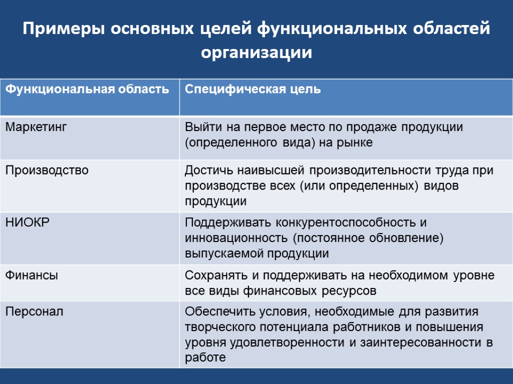 1 цели организации. Цель деятельности пример. Цели организации примеры. Цели предприятия пример. Функциональные области деятельности предприятия.