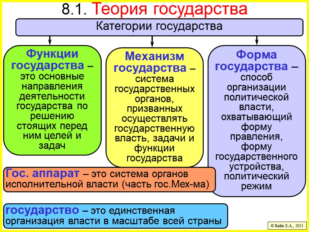 Основные направления деятельности государства это. Категории государства. Категории теории государства. Категории государства и права. Категории стран.