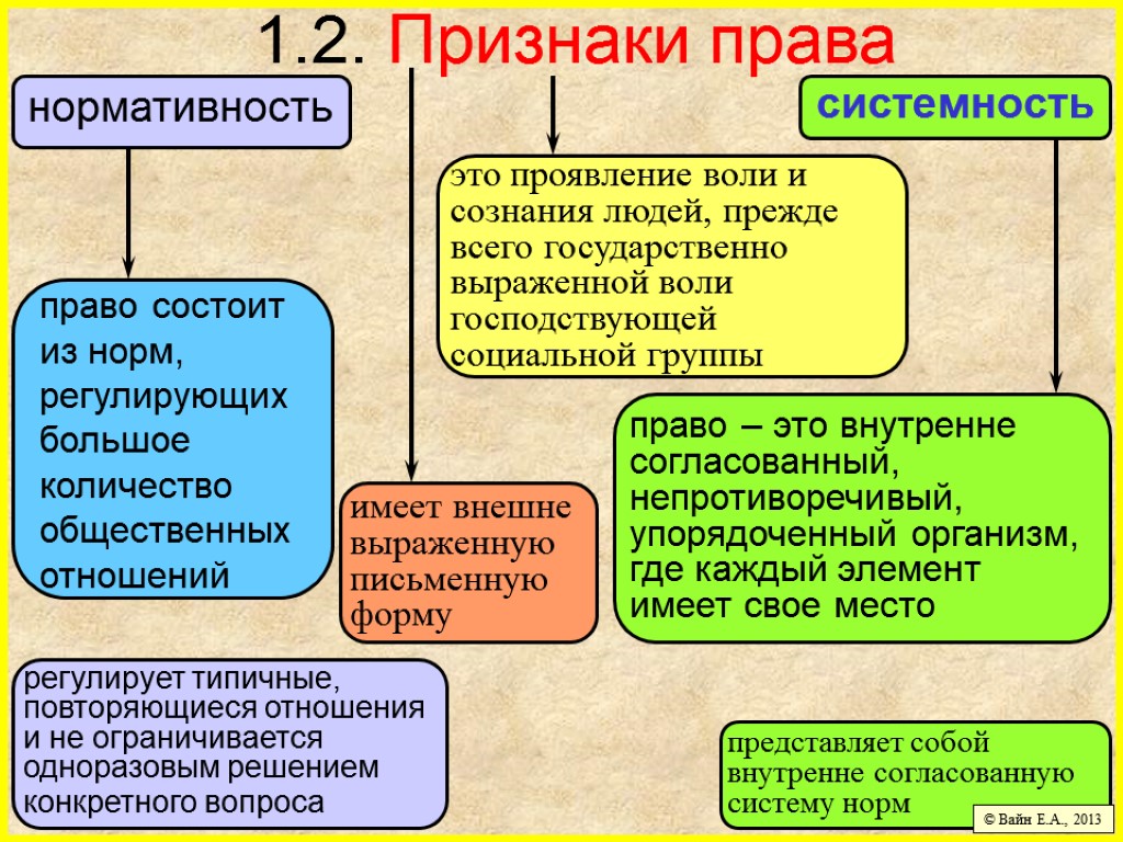 Представляет систему норм. Признаки права нормативность. Системность права состоит из. Признаки системы права. Признаки права системность.