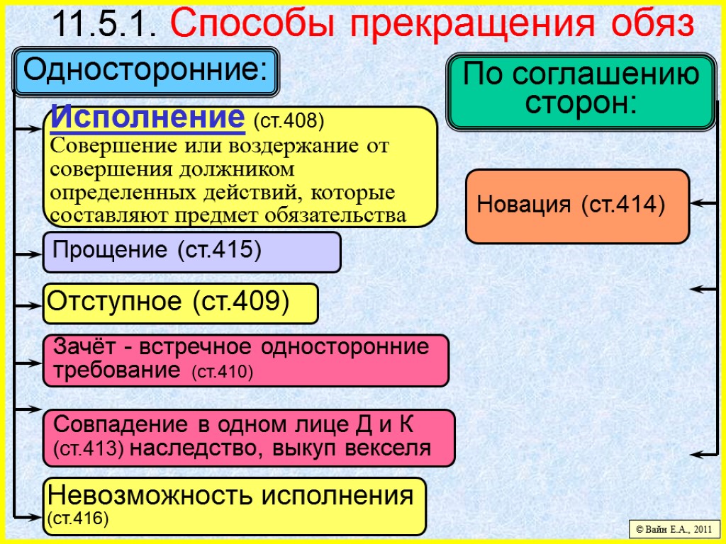 Предмет обязательства. Способы прекращения. Способы прекращения обязательств отступное. Отступное в гражданском праве. Отступное в гражданском праве примеры.