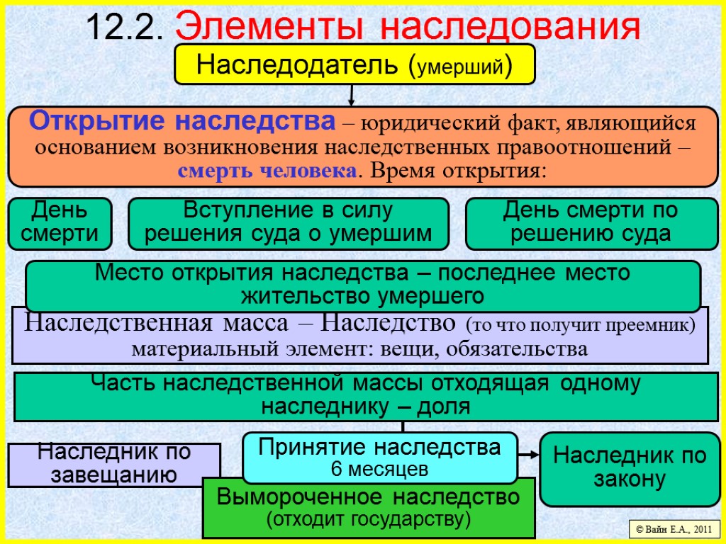 Факт возникновения. Элементы наследования. Юридические факты наследования. Наследования по закону юридические факты. Основания возникновения наследственных правоотношений.