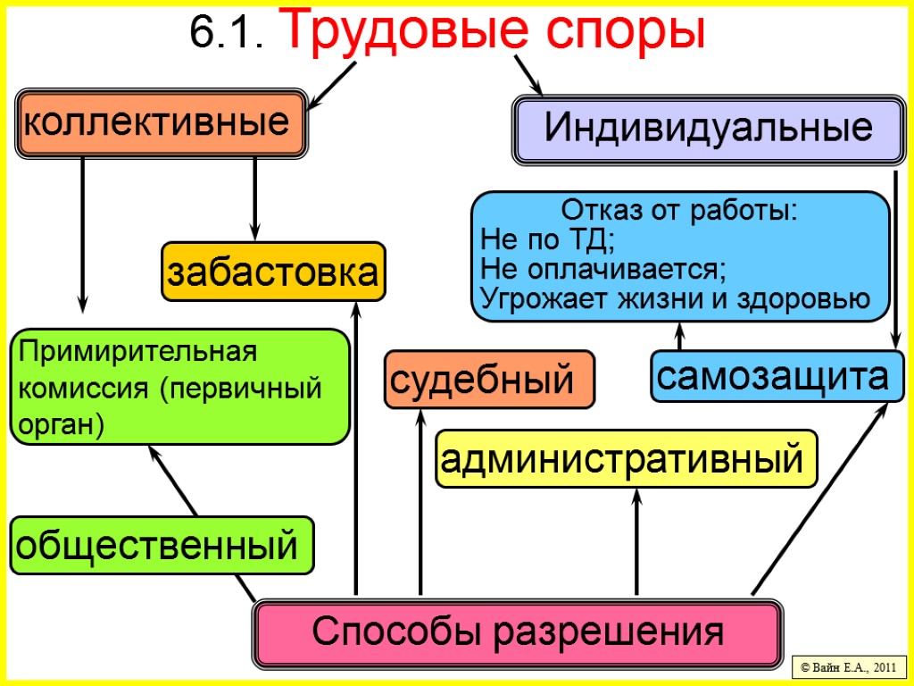 Схема классификация трудовых споров