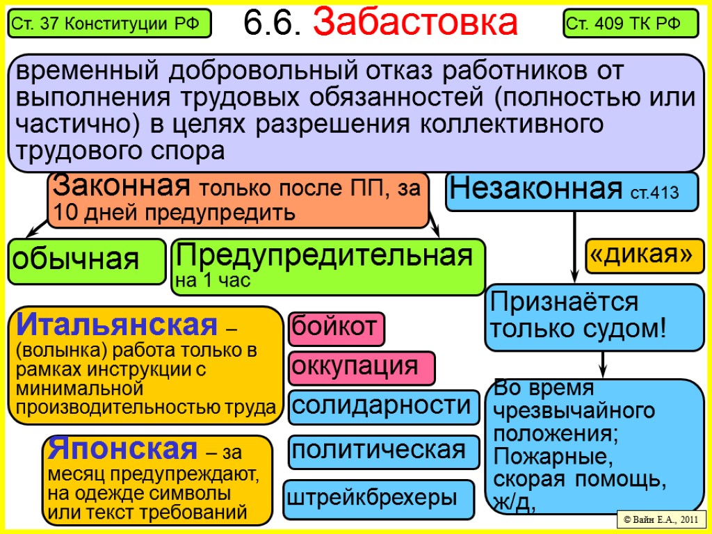 Реализация права работников на забастовку презентация