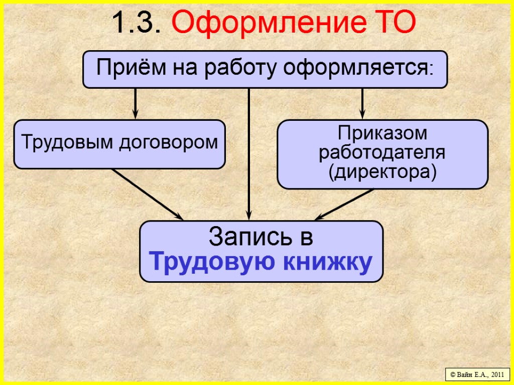 5 трудовое право. Трудовое право вопросы.