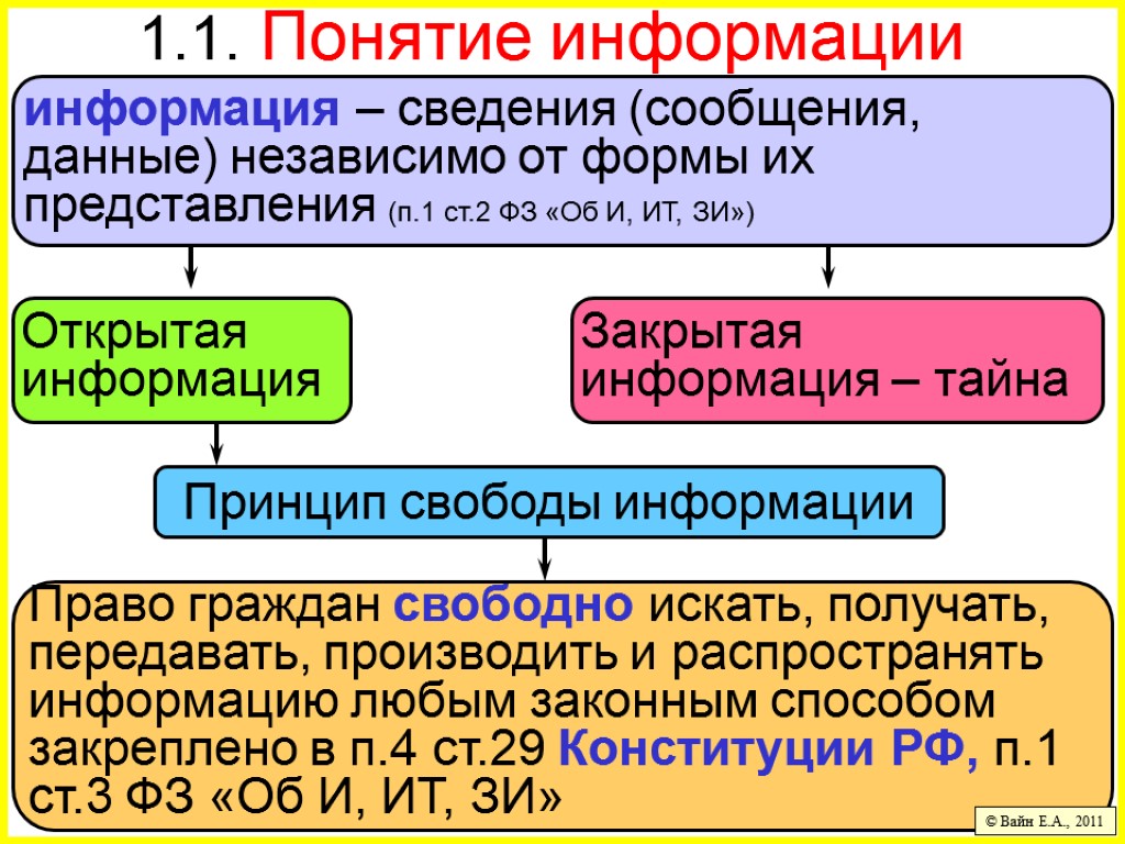 Право свободно искать получать распространять информацию. 1. Понятие информации. 1. Понятие информации. Информация и данные.. Информация сведения независимо от формы их представления. Это сведения (данные) независимо от формы их представления.