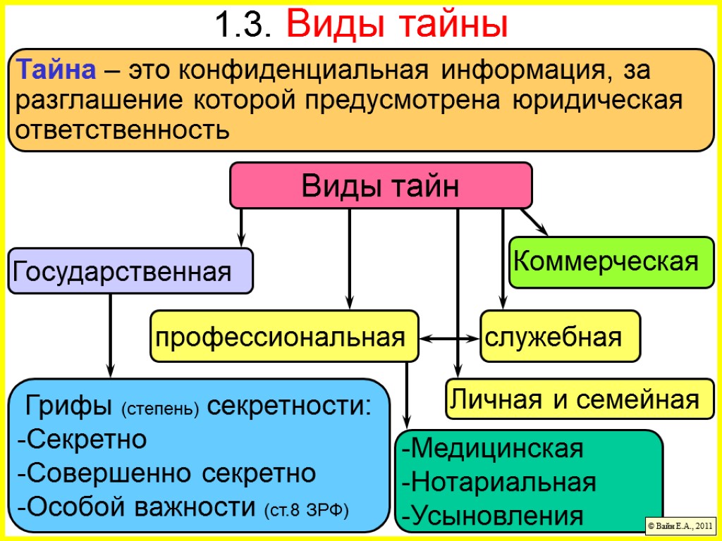 Понятие тайны. Виды государственной твейы. Виды тайн в российском законодательстве. Виды государственной тайны. Классификация видов тайн.