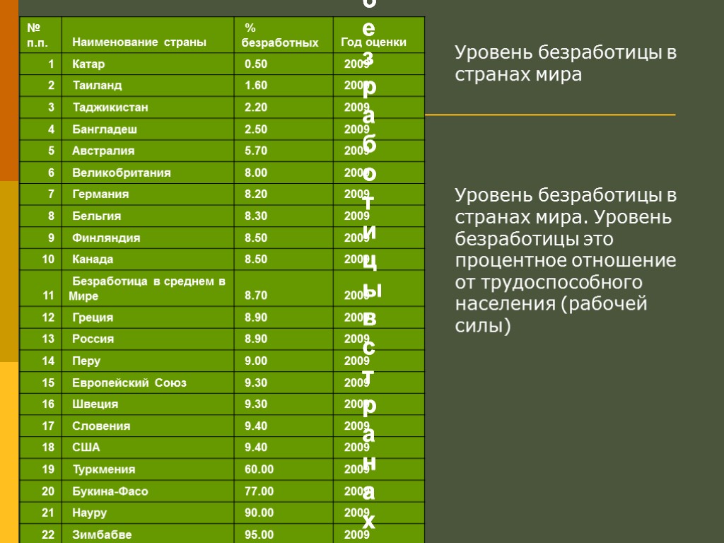 Страны по безработице