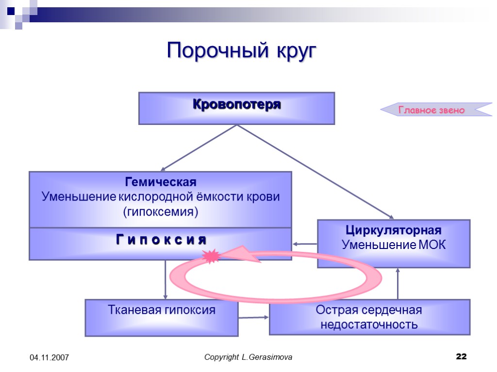 Порочный это. Патофизиология этиология и патогенез. Порочный круг патофизиология. Порочный круг патфиз примеры. Понятие о патогенезе.