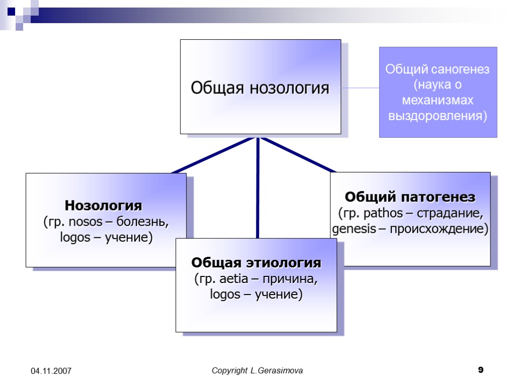 Саногенез