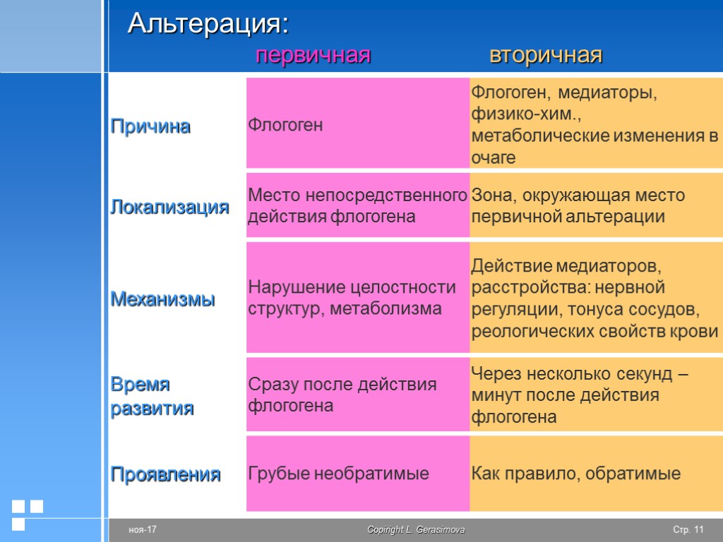 >Альтерация: первичная вторичная