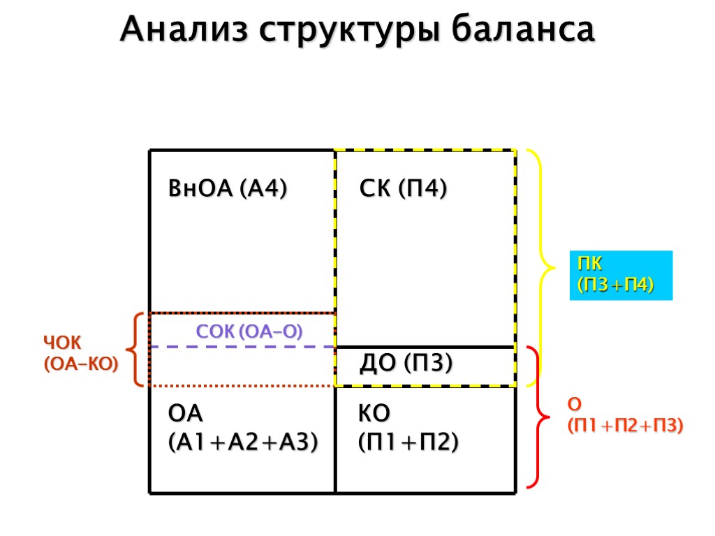 Баланс а1 п1. А1 а2 а3 а4 в балансе. А1 п1 а2 п2 а3 п3 а4 п4. (А3+а4)>(п3+п4). 4п на 4.