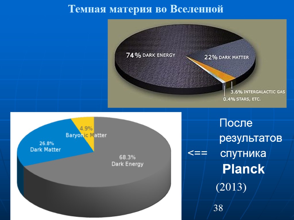 Спутник результаты. Процент тёмной материи во Вселенной. Темная материя диаграмма. Темная материя процент. Тёмная материя и тёмная энергия во Вселенной.
