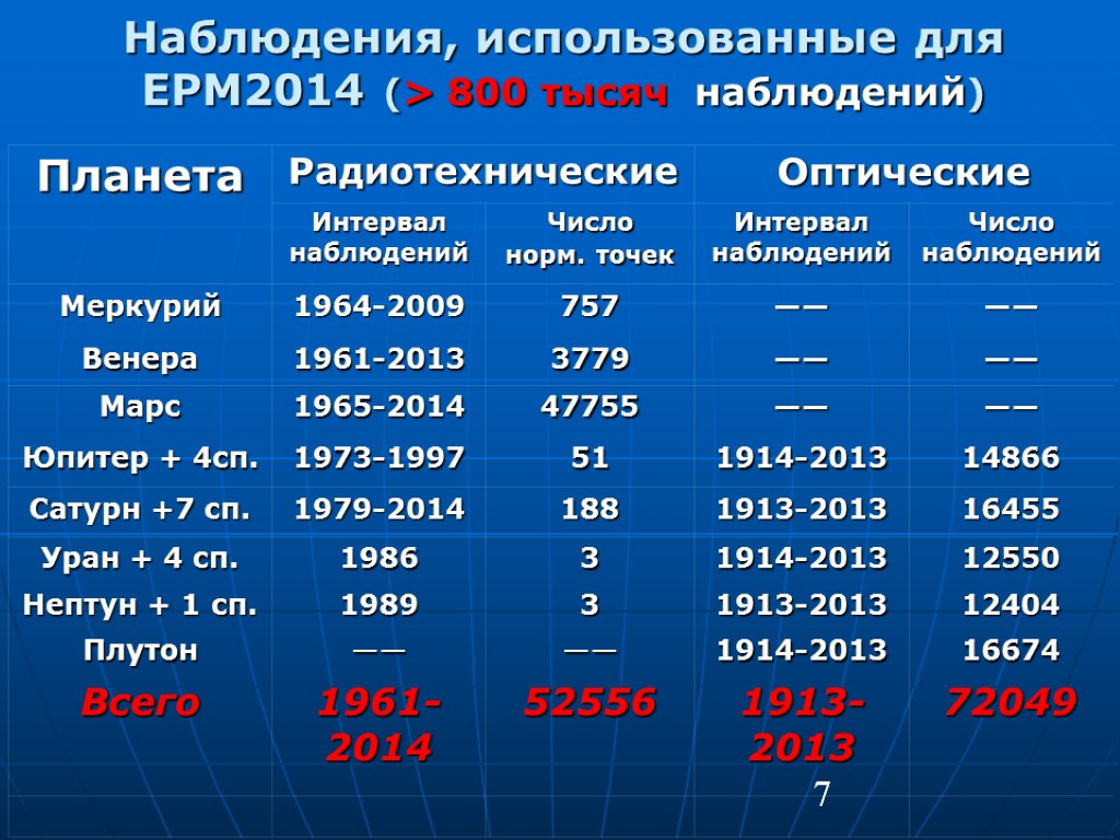 Наблюдение 7 месяцев