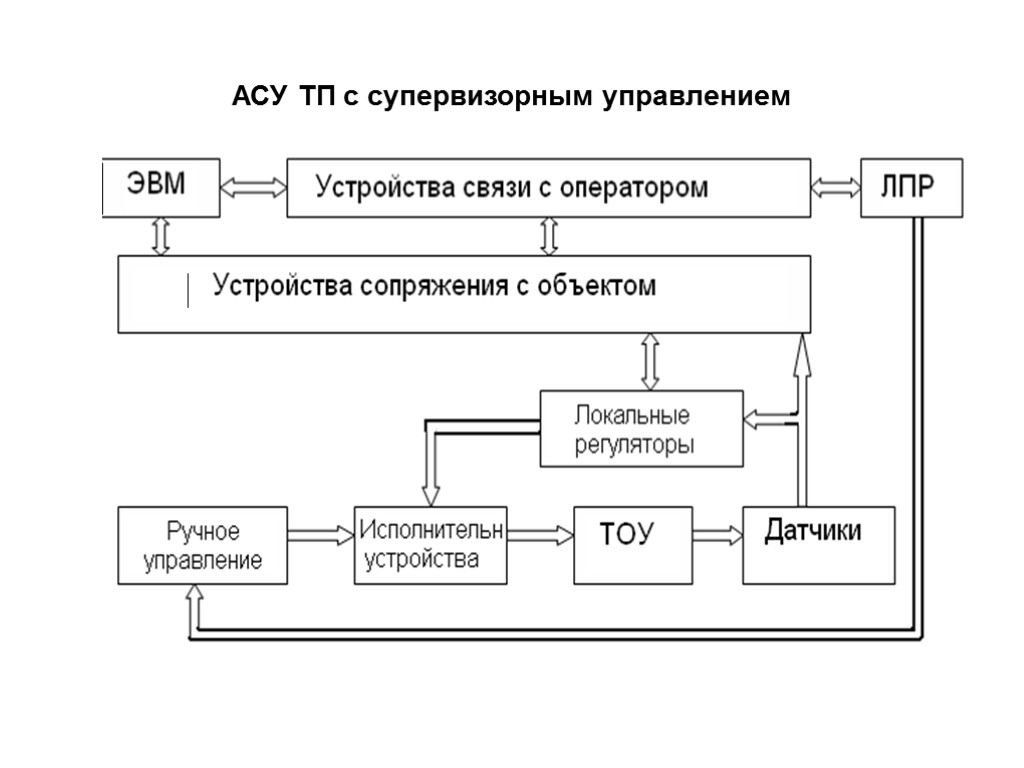 Виды систем контроля. АСУ ТП С супервизорным управлением. Супервизорные системы управления АСУ. АСУ ТП управляющее супервизорное управление. Структура АСУ ТП С ЭВМ В режиме супервизорного управления.