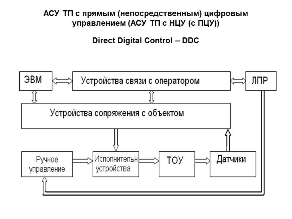 Локальные системы. Управление и регулирование в АСУ ТП. АСУ ТП С прямым цифровым управлением. Системы прямого цифрового управления. Цифровые системы управления.