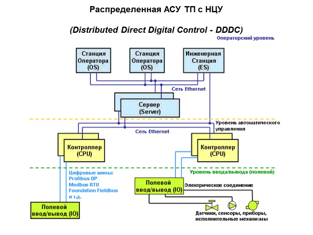 Исполнительные ис. Структурная схема АСУ ТП трехуровневая. Структура распределенной АСУ ТП. Структурная схема уровней АСУ ТП. Структурная схема типовой АСУ ТП.