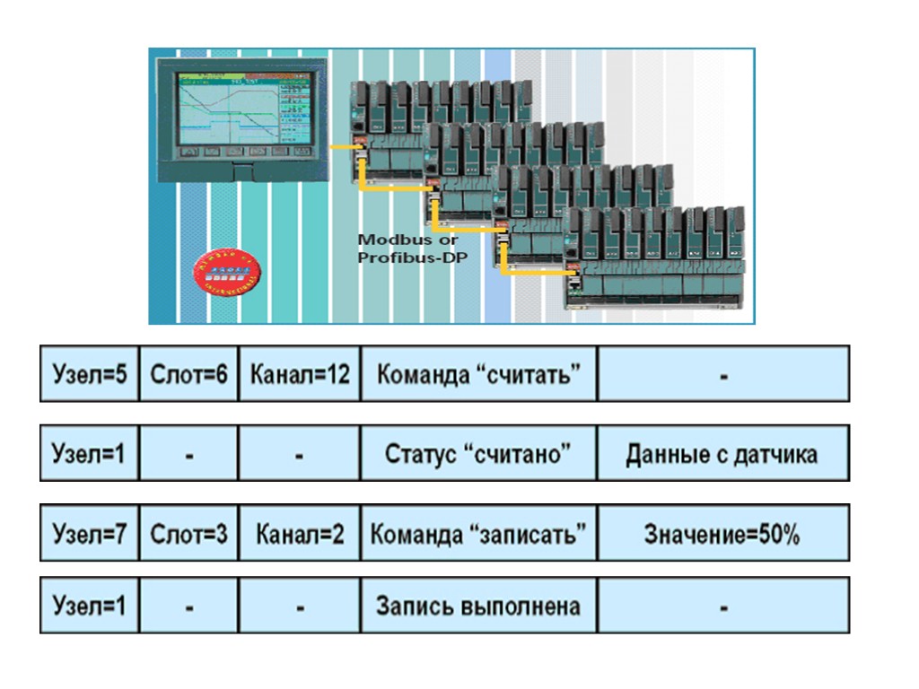 Асу кс. Трехуровневая система автоматизации Profibus. Уровневые задания структура. Трехступенчатая иерархия геймеров. Уровневая структура 1000base.