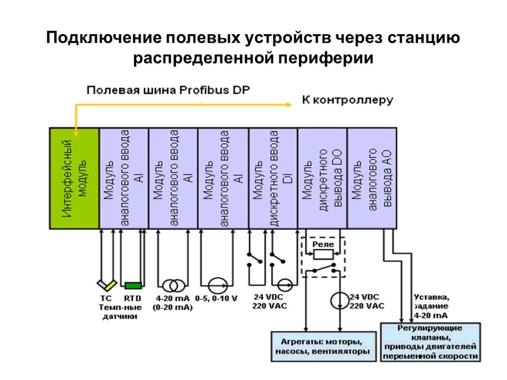 Схема выводов. Устройства ввода вывода в ПЛК. Схема ввода/вывода распределенной периферии. Полевой ввод/вывод. Модули подключения к устройству ввода вывода.