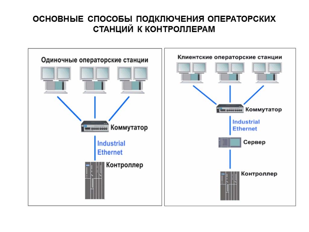 Пути присоединения. Способы соединения коммутаторов. Аппаратный способ подключения. Основной метод присоединения. . Какие существуют способы подключения к контроллерам..