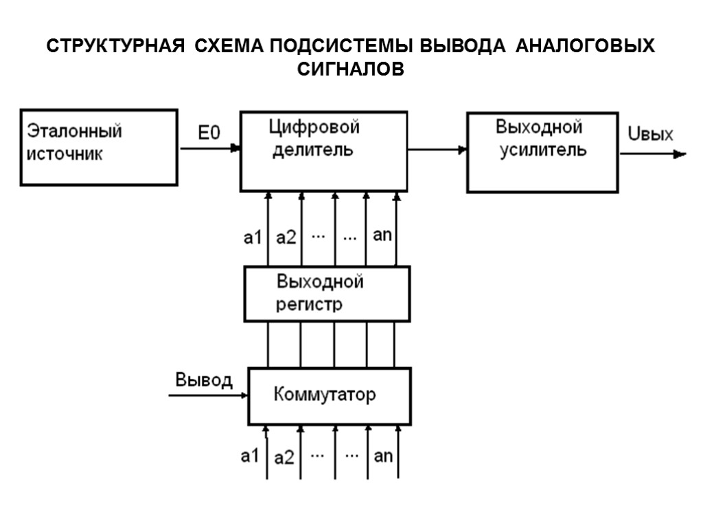 Аналоговые устройства. Схема ввода и вывода аналогового сигнала. Структурная схема каналов ввода аналоговых сигналов. Структурная схема генератора помех GPS сигнала. Аналоговые модули ввода функциональная схема.