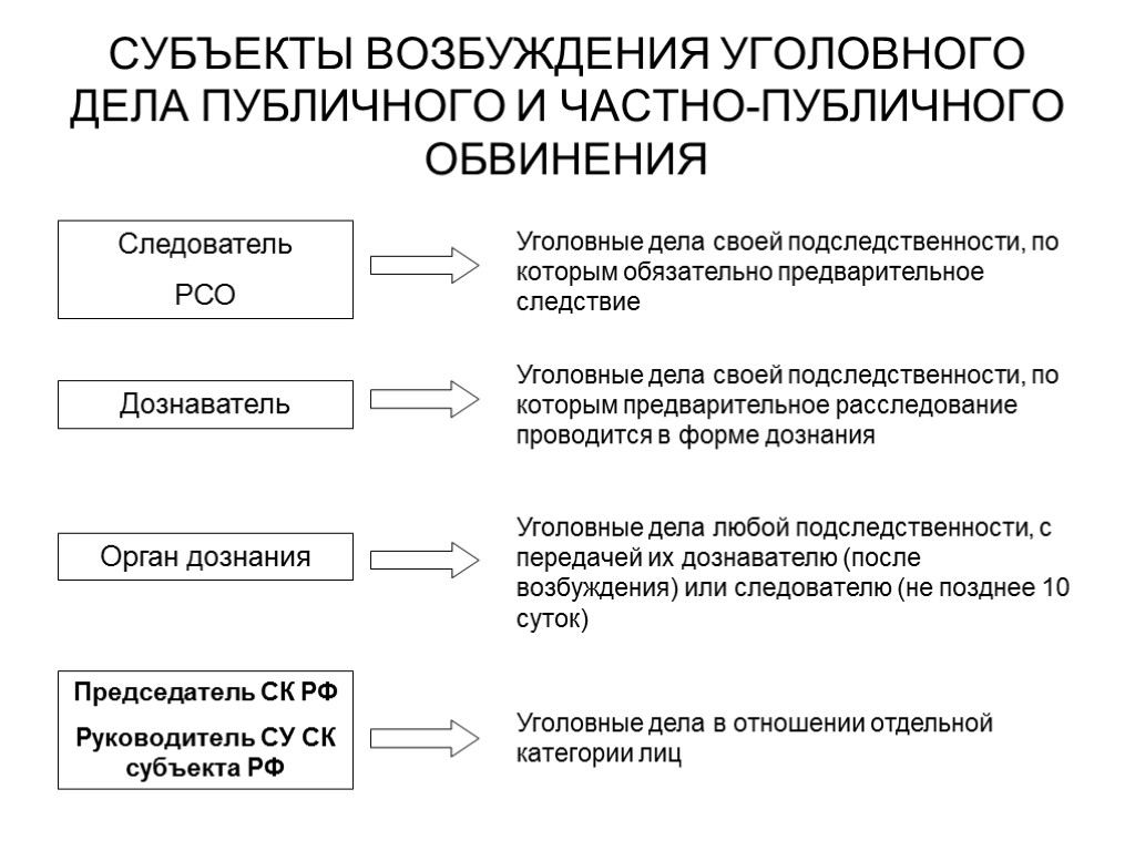 Схема возбуждения уголовного дела частного обвинения