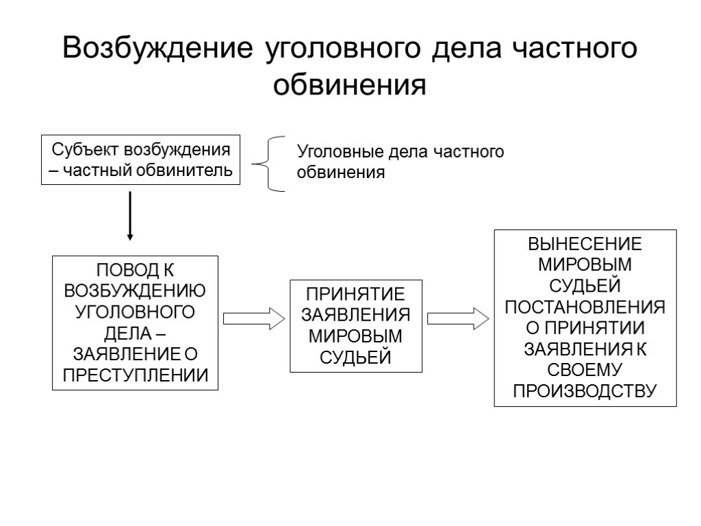 Правила возбуждения