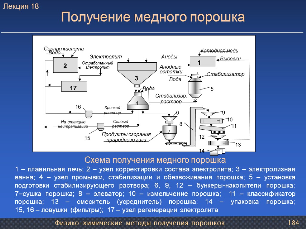 Химические способы получения. Технологическая схема получения медного купороса. Получение медных порошков метод. Схема производства медного купороса. Технологическая схема производства медного купороса.