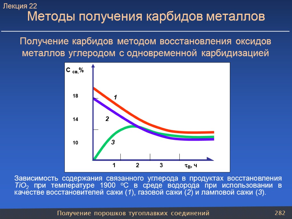 Получение карбидов