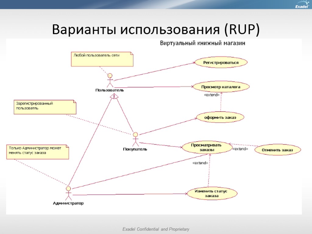 Пример диаграммы использования uml