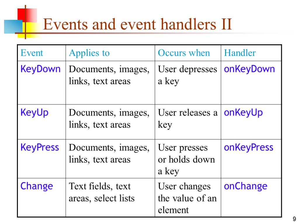 Simple Event Handler 25 -Nov-17 Java. Script and HTML Simple Event