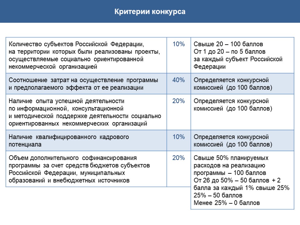 Критерии конкурса