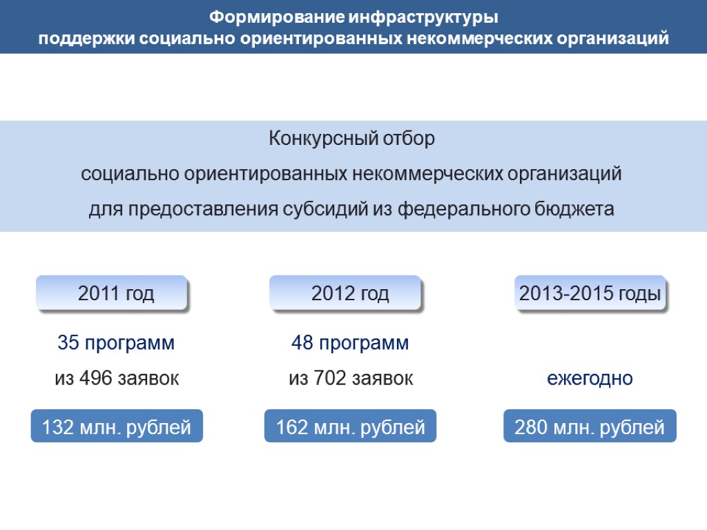 Ис соно. Субсидии социально ориентированным некоммерческим организациям,. Инфраструктура поддержки НКО. Поддержка социально ориентированных некоммерческих организаций. Социально ориентированной некоммерческой организации это.