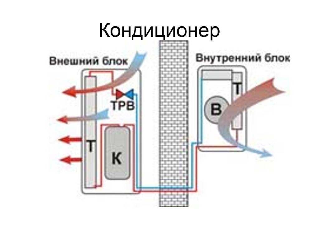 Наружный и внутренний блок кондиционера. Наружный блок кондиционера схема движения воздуха. Наружный блок кондиционера отвод тепла. Внешний блок кондиционера направление воздуха. Внешний блок сплит системы поток воздуха.