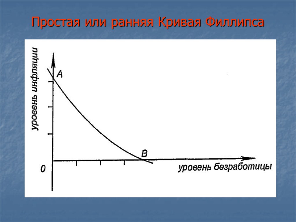 Рисунок кривая филлипса