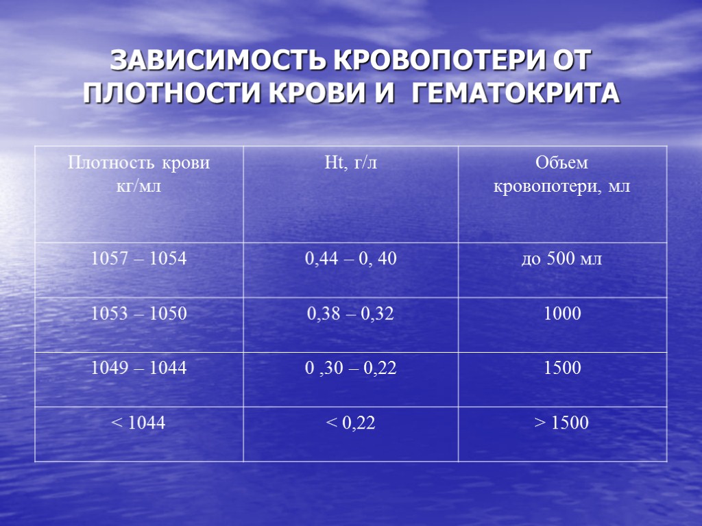 Кровопотеря. Объем кровопотери. Зависимость кровопотери от плотности крови и гематокрита. Расчет объема кровопотери. Зависимость гемоглобина от кровопотери.