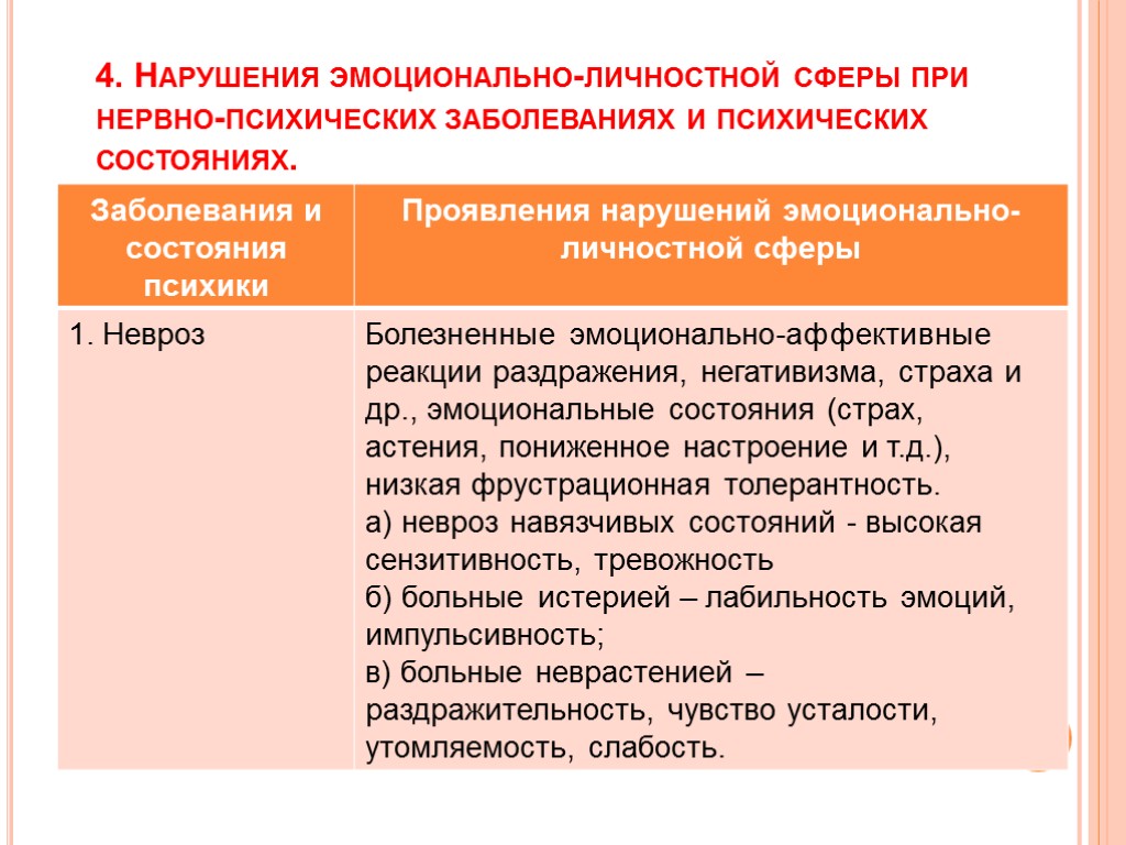 Нарушения в сфере. Нарушение эмоциональной сферы личности. Нарушение эмоционально личностной сферы. Эмоционально-аффективные нарушения это. Эмоционально личностные нарушения у детей.