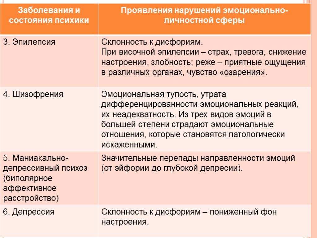 Расстройства эмоциональных состояний