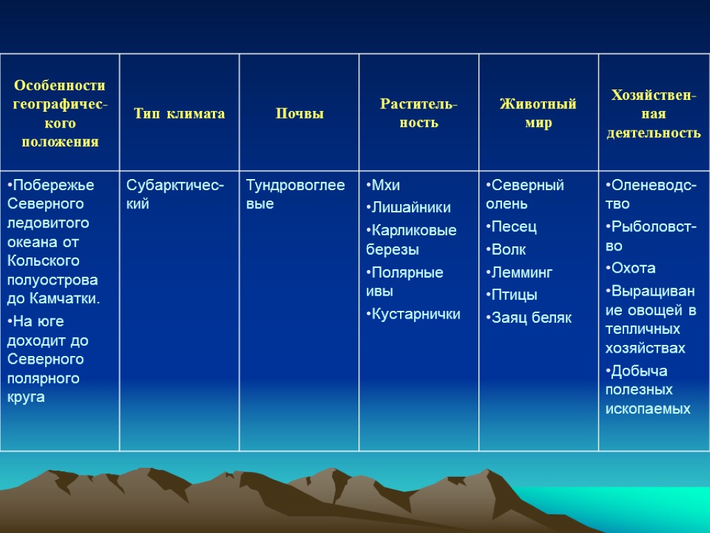 Таблица природные зоны растительный мир и животный мир России. Название природной зоны климатический пояс почвы растения животные. Таблица природные зоны климат почвы растительность животные. Природная зона климат почва растительность животный мир таблица.