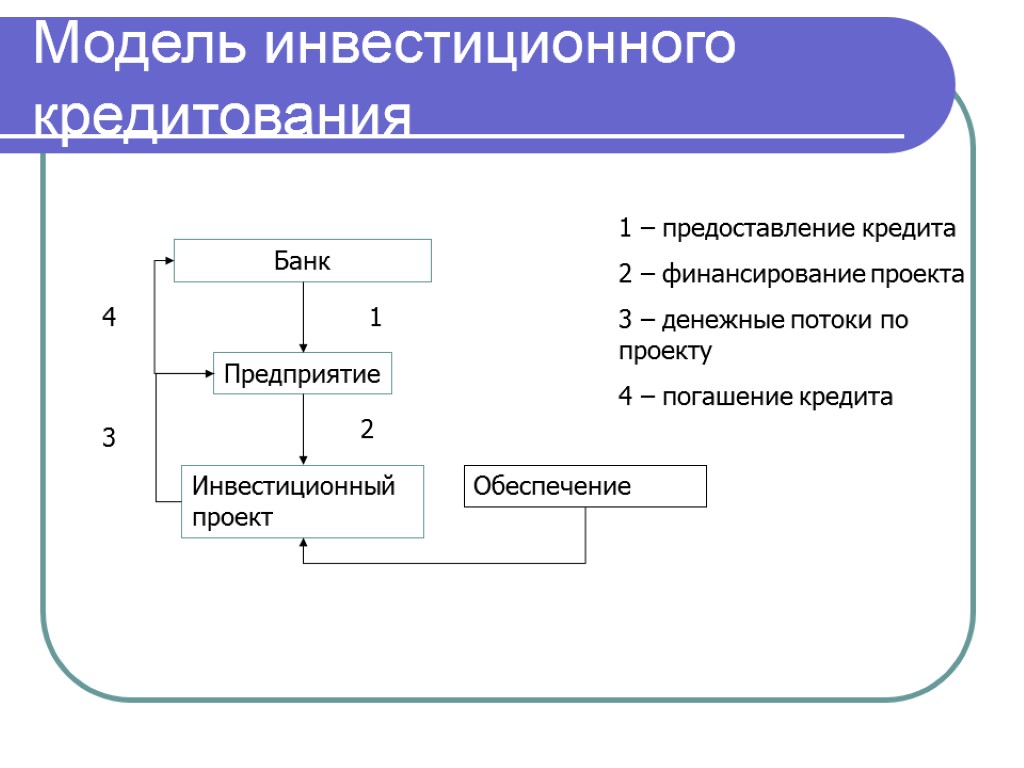 Инвестиционное кредитование банк. Модели инвестирования. Схема финансирования инвестиционного проекта. Модель инвестиционного проекта. Инвестиционный банковский кредит схема.