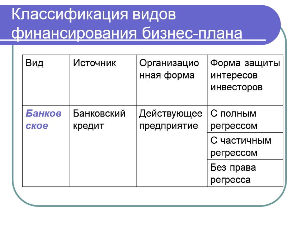 Основы планирования. Источники финансирования бизнеса план. Виды и типы бизнес планов. Вид финансового обеспечения. Формы финансового обеспечения.