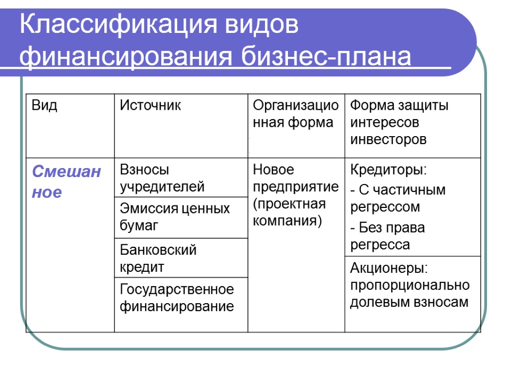 Основа плана. Виды (классификация) бизнес-планов. Виды и типы бизнес планов. Источники финансирования бизнеса план. Основы бизнес-планирования презентация.