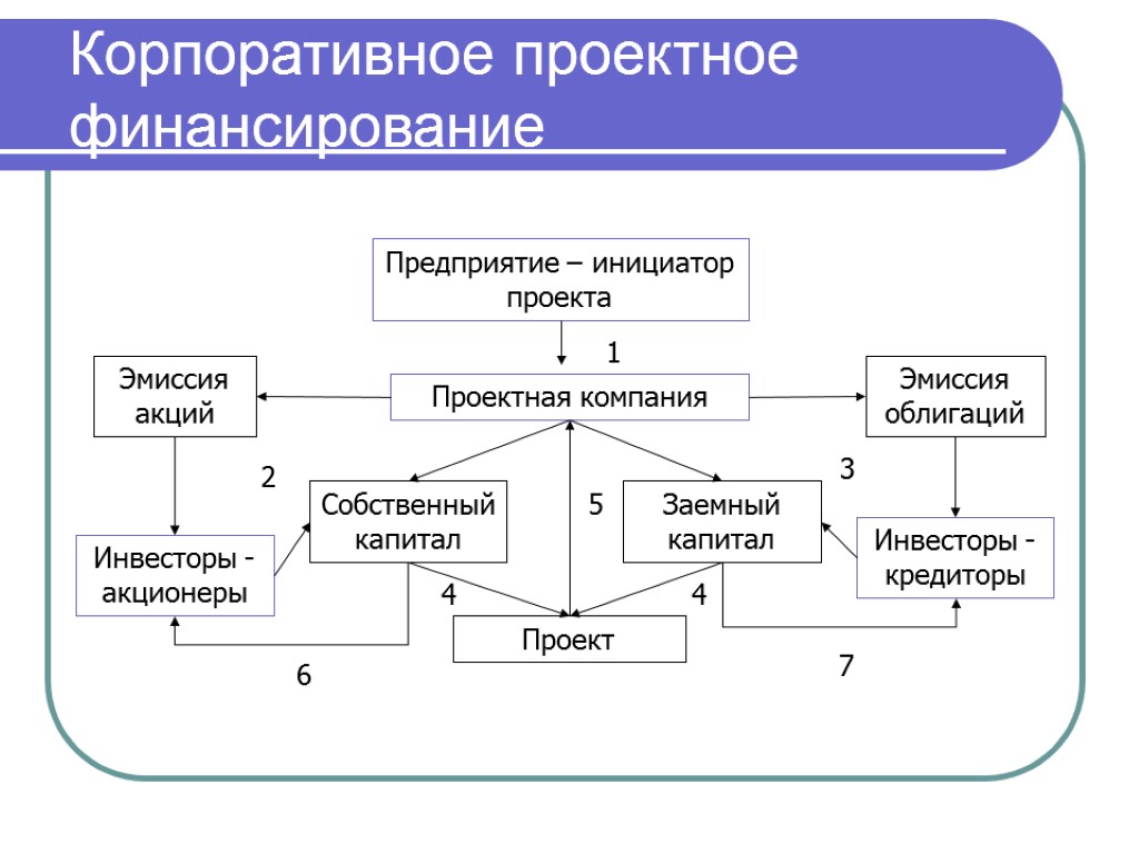 Формы финансирования предприятий. Структура проектного финансирования. Схема проектного финансирования в строительстве. Организационная структура проектного финансирования. Организационные проектные финансирования.