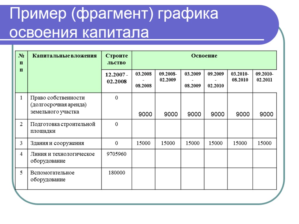 Планирование финансовой деятельности. График освоения капитальных вложений. План график освоения капитальных вложений. Образец график освоения средств. Фрагмент пример.