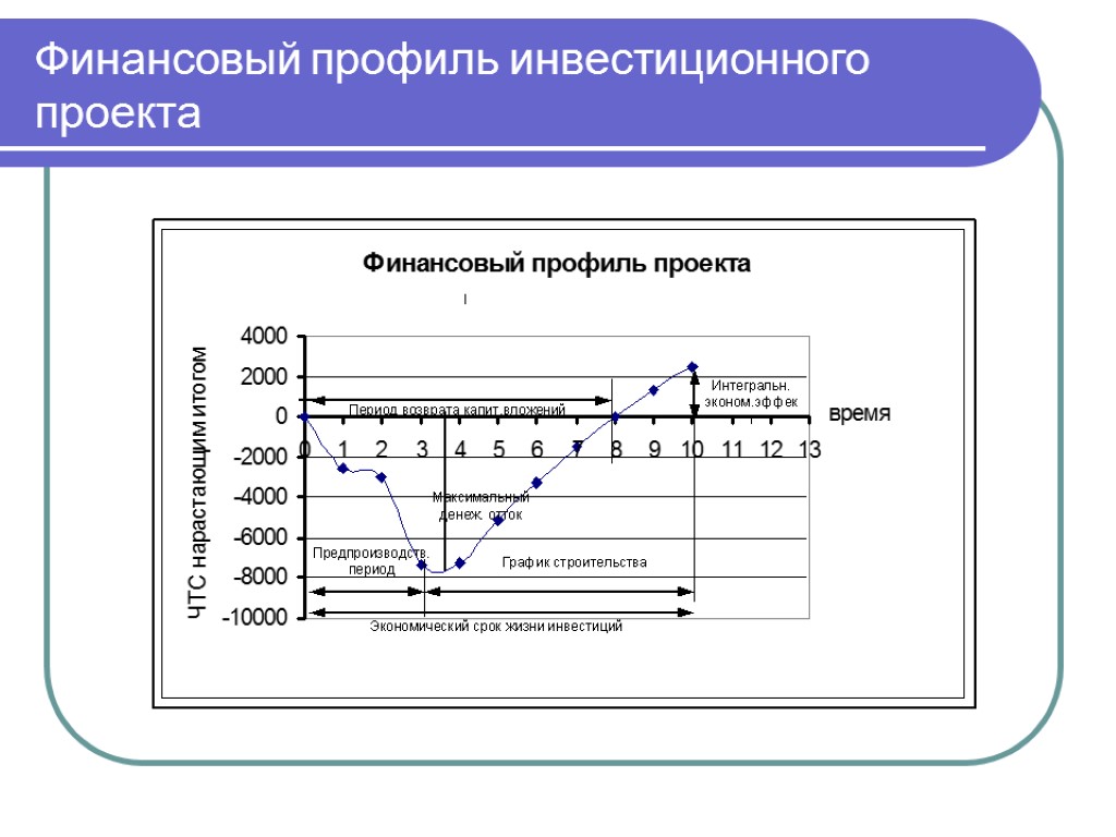 Финансовый профиль инвестиционного проекта