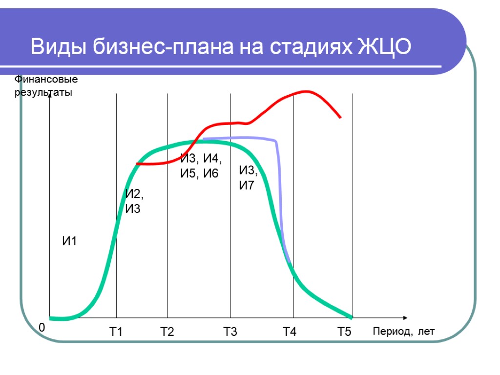 На какой период составляется среднесрочный бизнес план