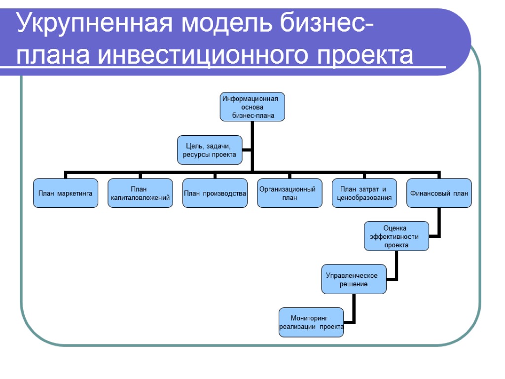 Бизнес моделирование. Бизнес план основы составления. Модель бизнес плана. Основы бизнес планирования. Бизнес планирование инвестиционного проекта.