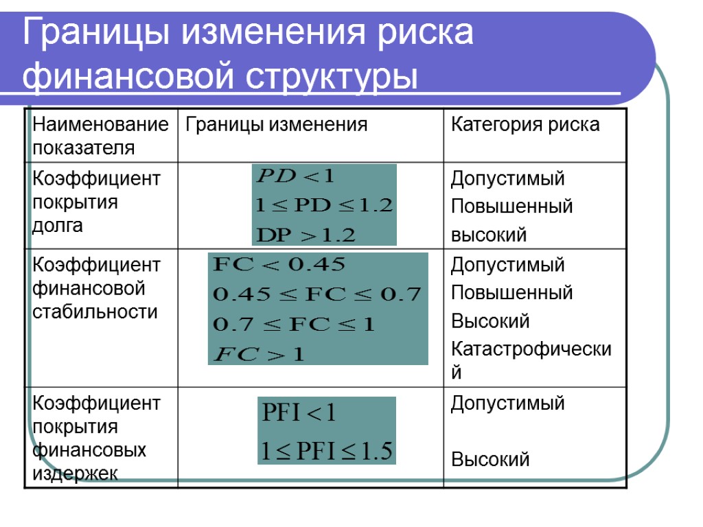 Категория изменения. Коэффициент риска формула. Коэффициент риска рассчитывается как. Финансовый риск формула. Коэф финансового риска.
