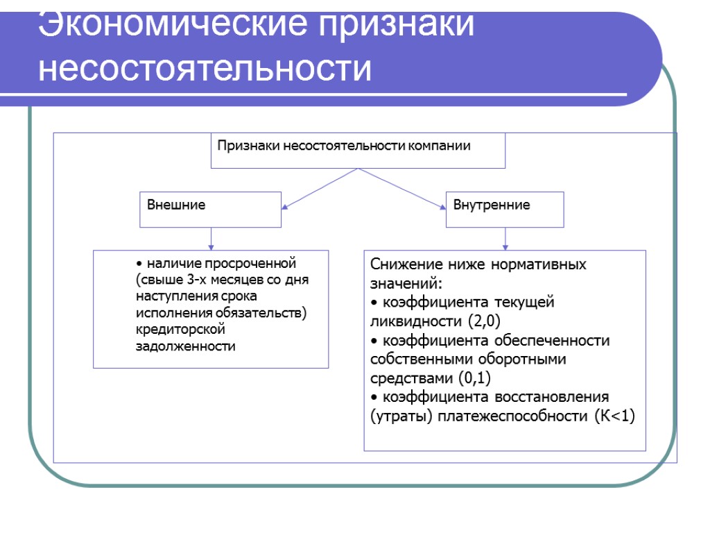 Экономические признаки. Признаки несостоятельности компании. Внешние и внутренние признаки банкротства. Признаки несостоятельности предприятия. Внешние признаки несостоятельности организации.