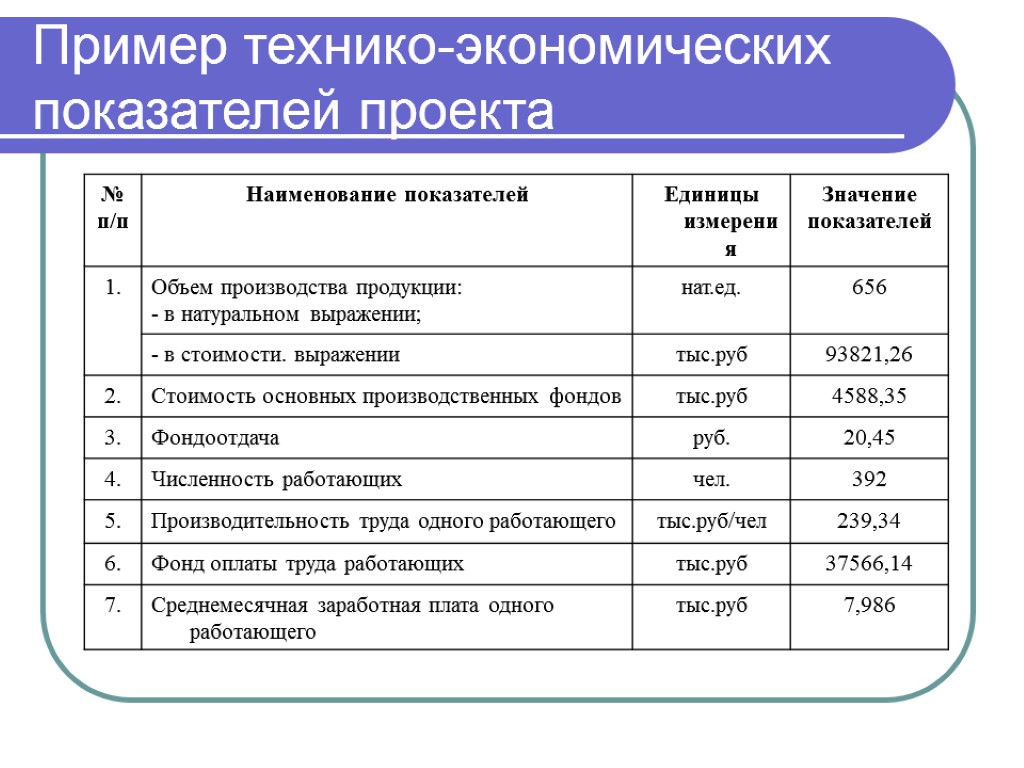 Анализ бизнес показателей проект