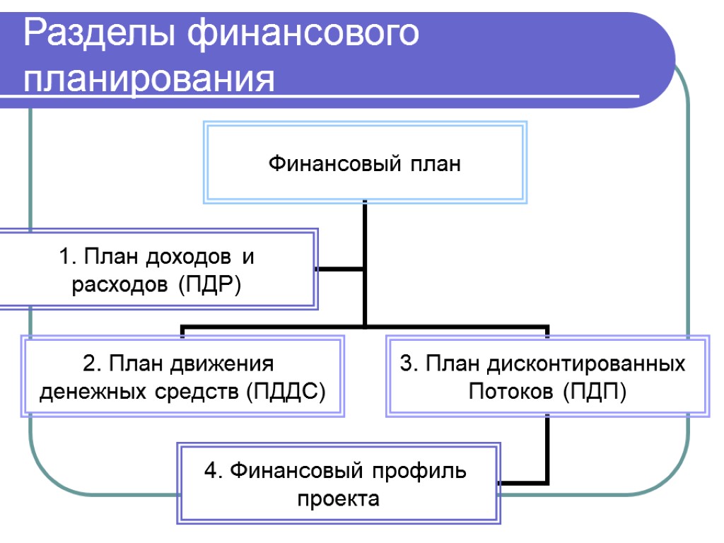 Обязательными элементами при разработке финансовых планов являются